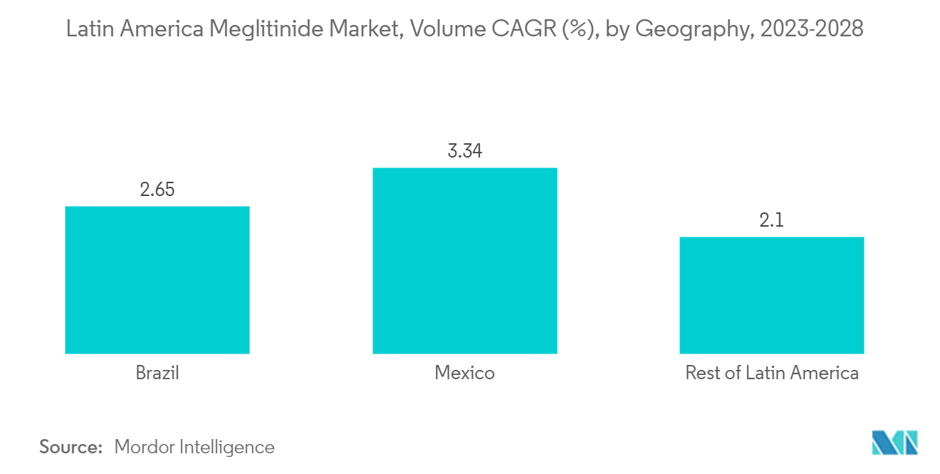 ラテンアメリカのメグリチニド市場：地域別数量CAGR(%)、2023-2028年