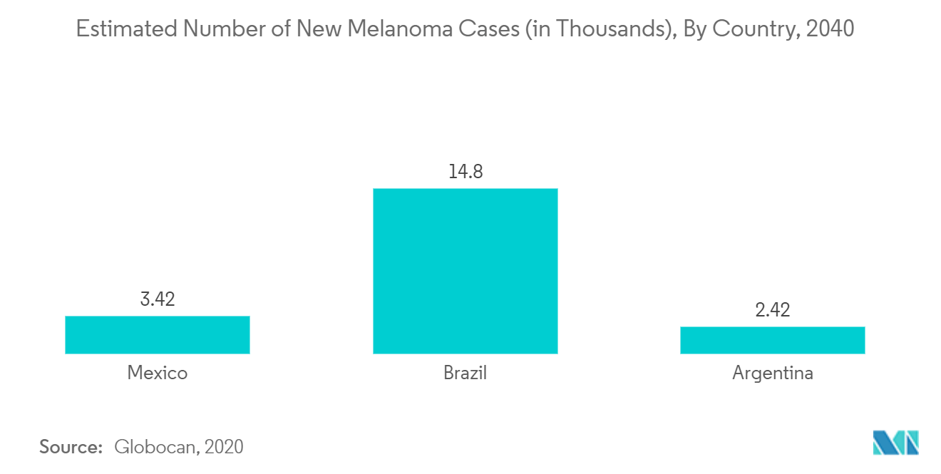 ラテンアメリカのメラノーマ診断薬と治療薬市場：新規メラノーマ症例数の推定値（単位：千人）、国別、2040年