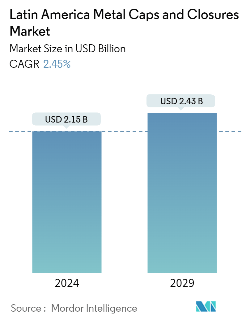 Latin America Metal Caps And Closures Market Summary