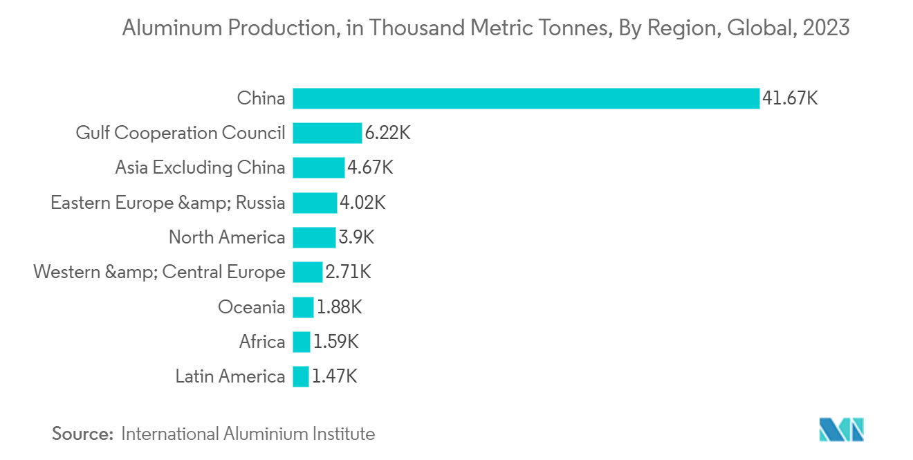 Latin America Metal Caps And Closures Market: Aluminum Production, in Thousand Metric Tonnes, By Region, Global, 2023