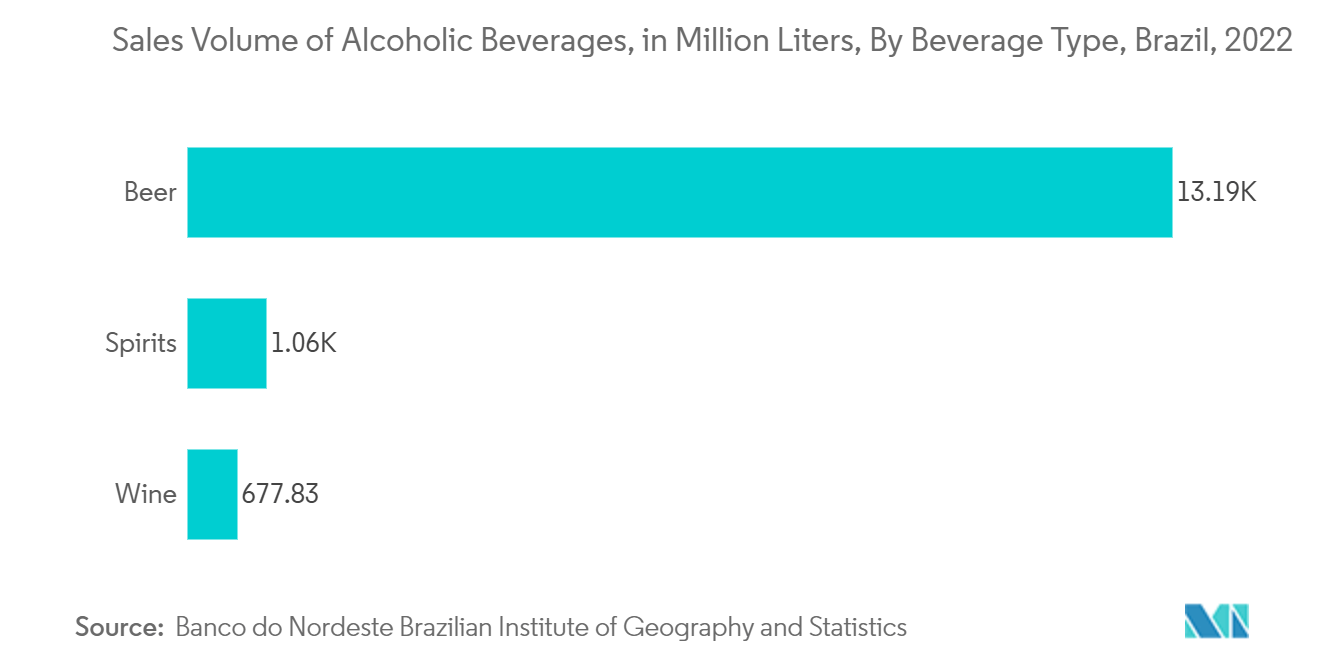 Latin America Metal Caps And Closures Market: Sales Volume of Alcoholic Beverages, in Million Liters, By Beverage Type, Brazil, 2022