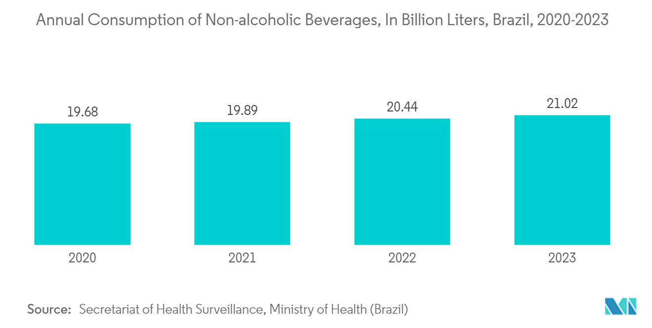 Latin America Metal Packaging Market: Annual Consumption of Non-alcoholic Beverages, In Billion Liters, Brazil, 2020-2023