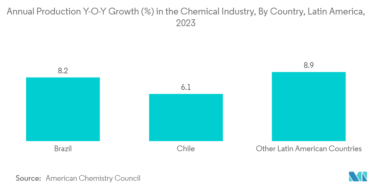 Latin America Metal Packaging Market: Annual Production Y-O-Y Growth (%) in the Chemical Industry, By Country, Latin America, 2023