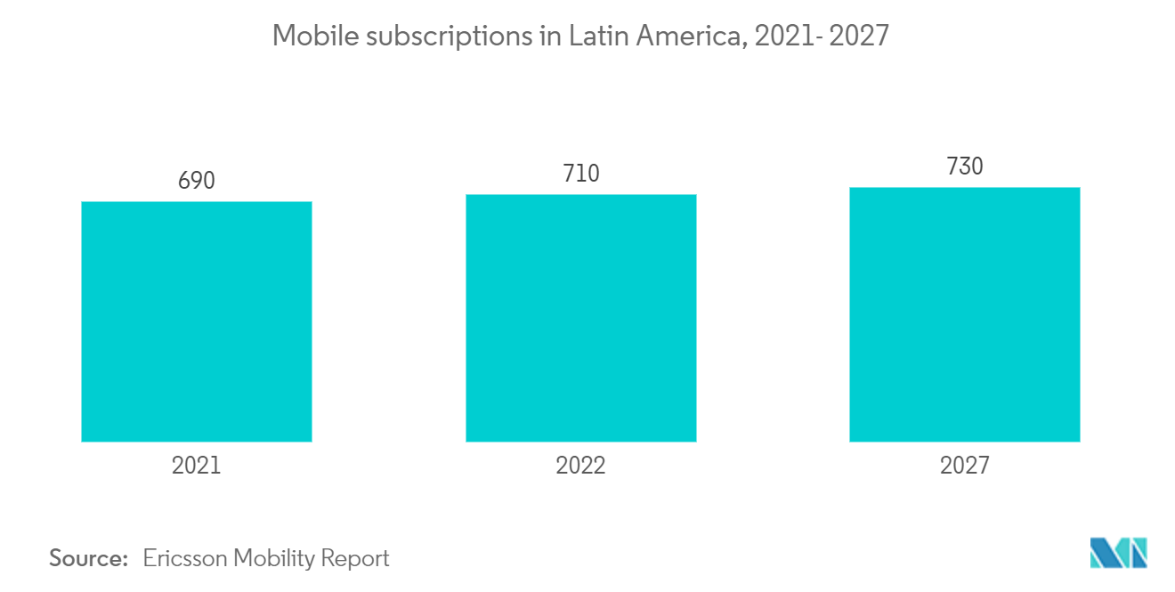Latin America Mobile Gaming Market : Mobile subscriptions in Latin America, 2021-2027