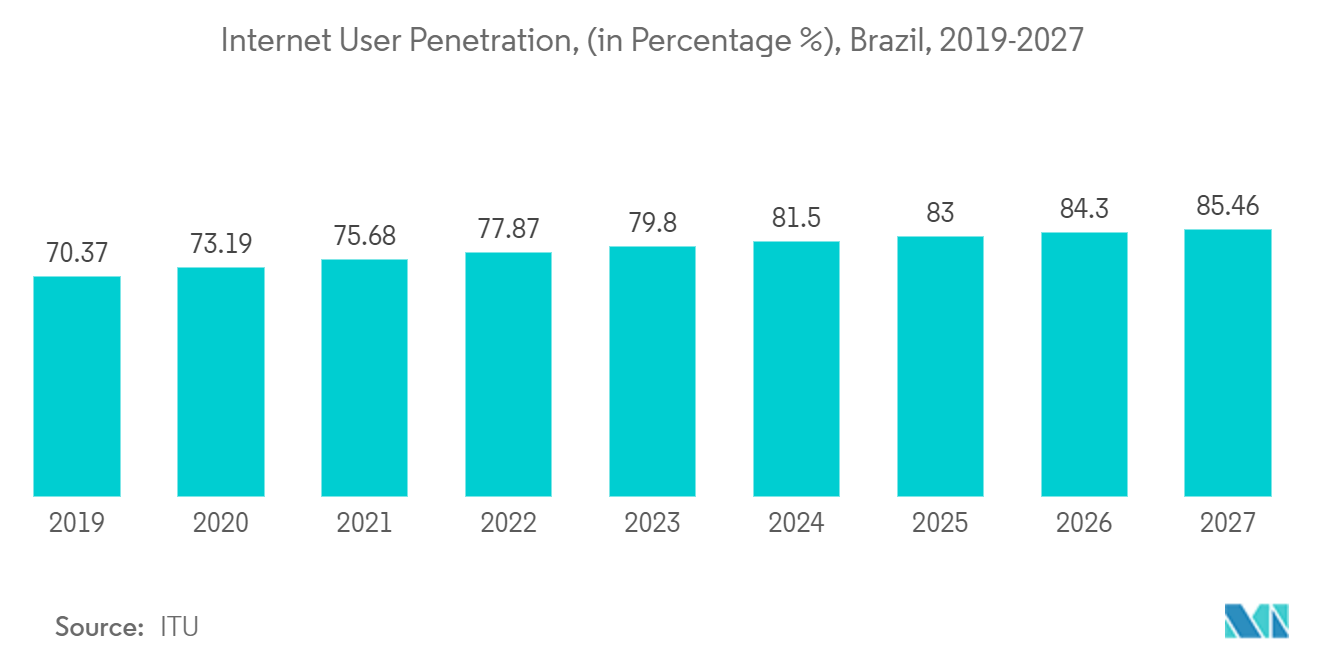 Latin America Mobile Gaming Market : Internet User Penetration, (in Percentage%), Brazil, 2019-2027