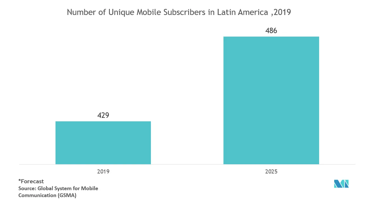 Latin America Mobile Gaming Market Share