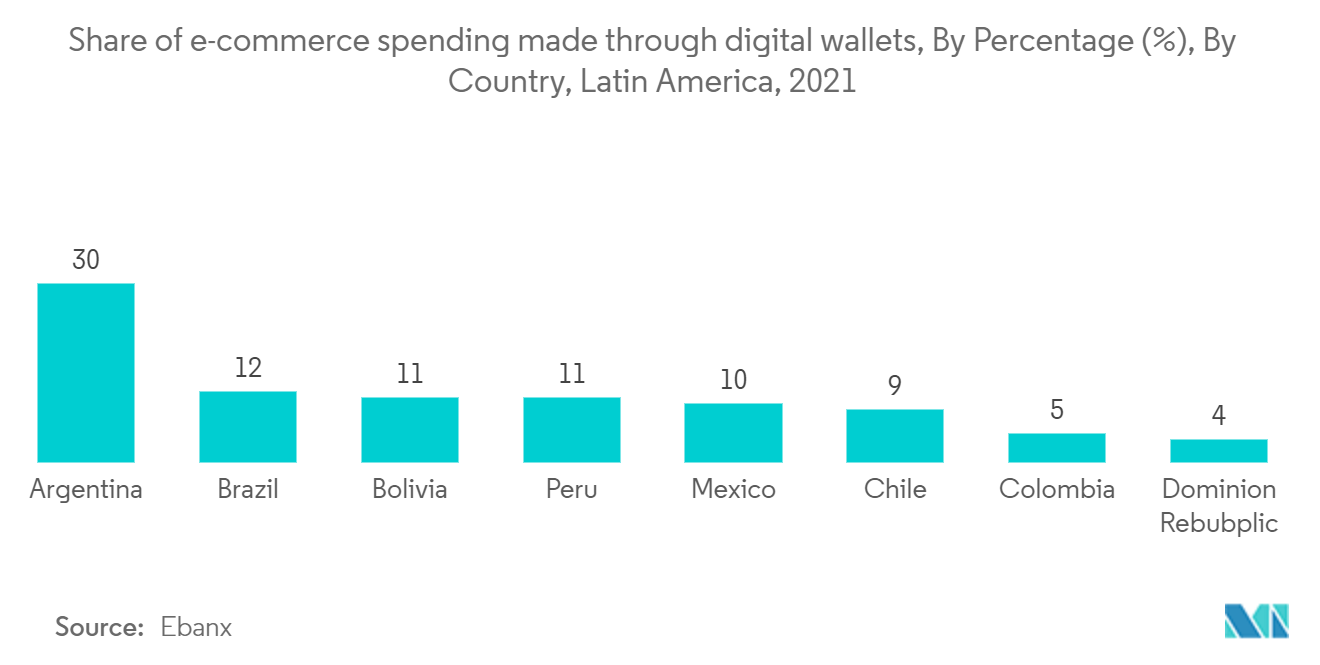 Latin America Mobile Payments Market Share