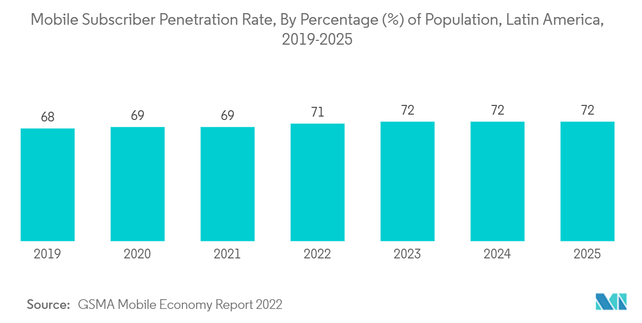 Latin America Mobile Payments Market Trends