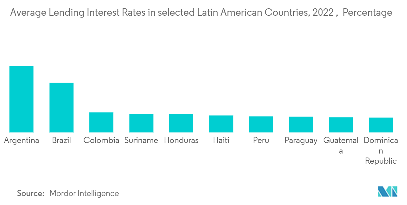 ラテンアメリカのオートバイローン市場中南米主要国の平均貸出金利（2022年） （％ベース