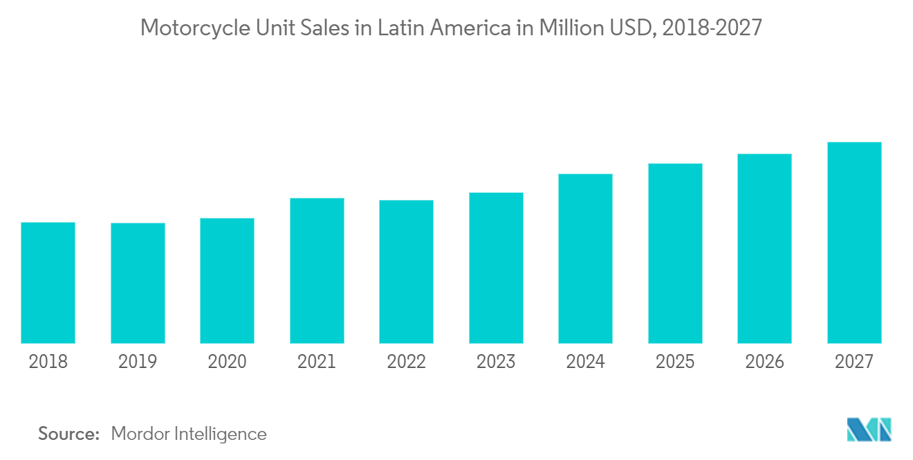 ラテンアメリカのオートバイローン市場ラテンアメリカのオートバイ販売台数（百万米ドル）：2018-2027年