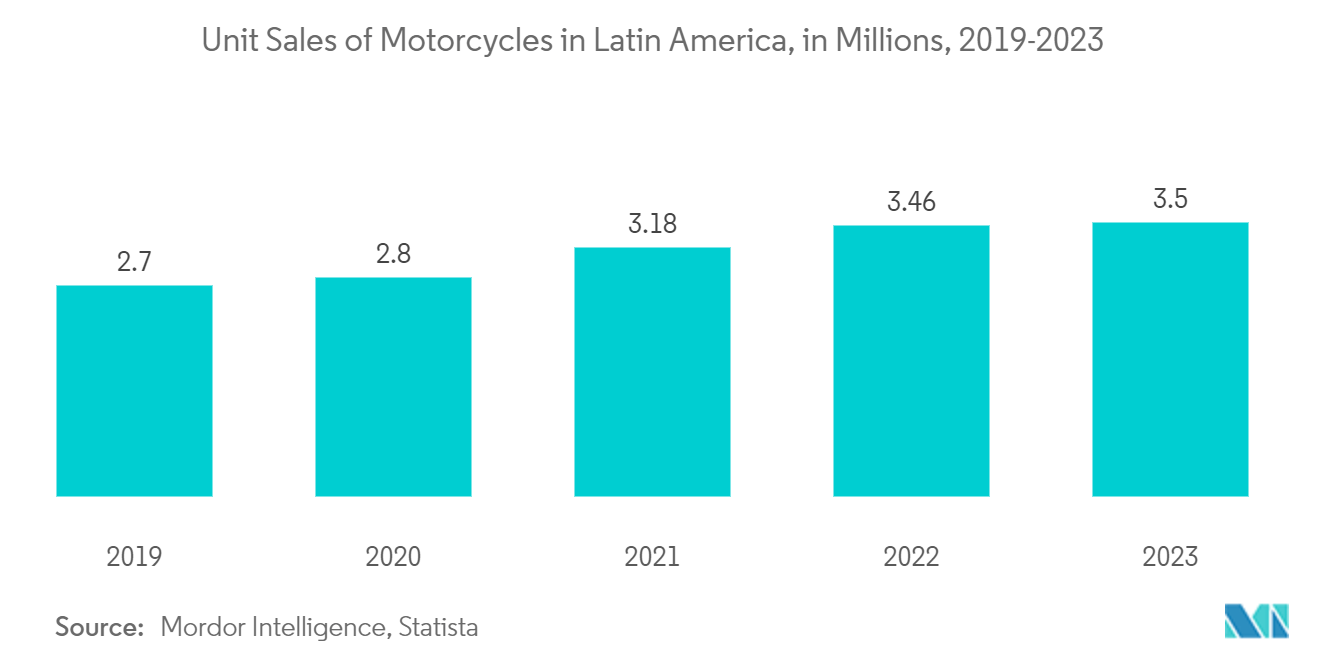 Latin America Motorcycle Loan Market: Average Lending Interest Rates in selected Latin American Countries, 2022 ,  Percentage