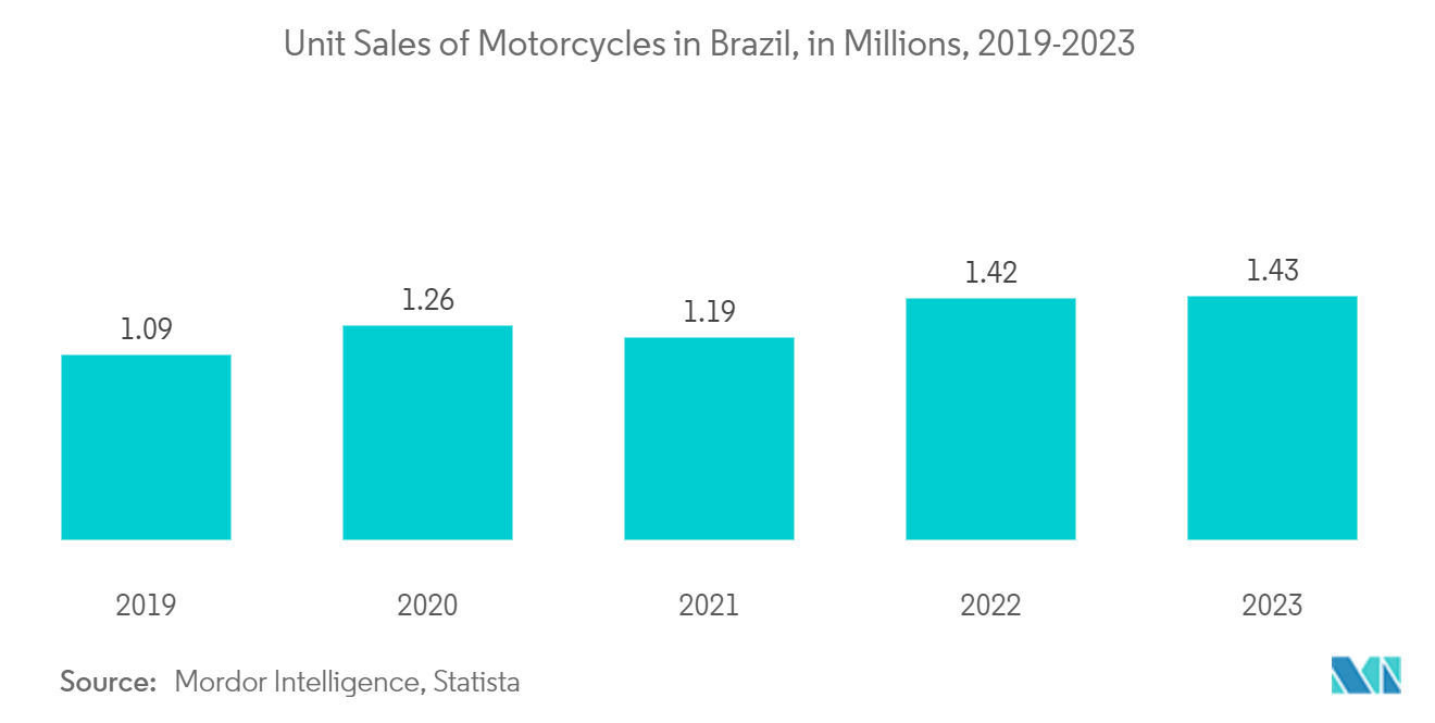Latin America Motorcycle Loan Market: Motorcycle Unit Sales in Latin America in Million USD, 2018-2027