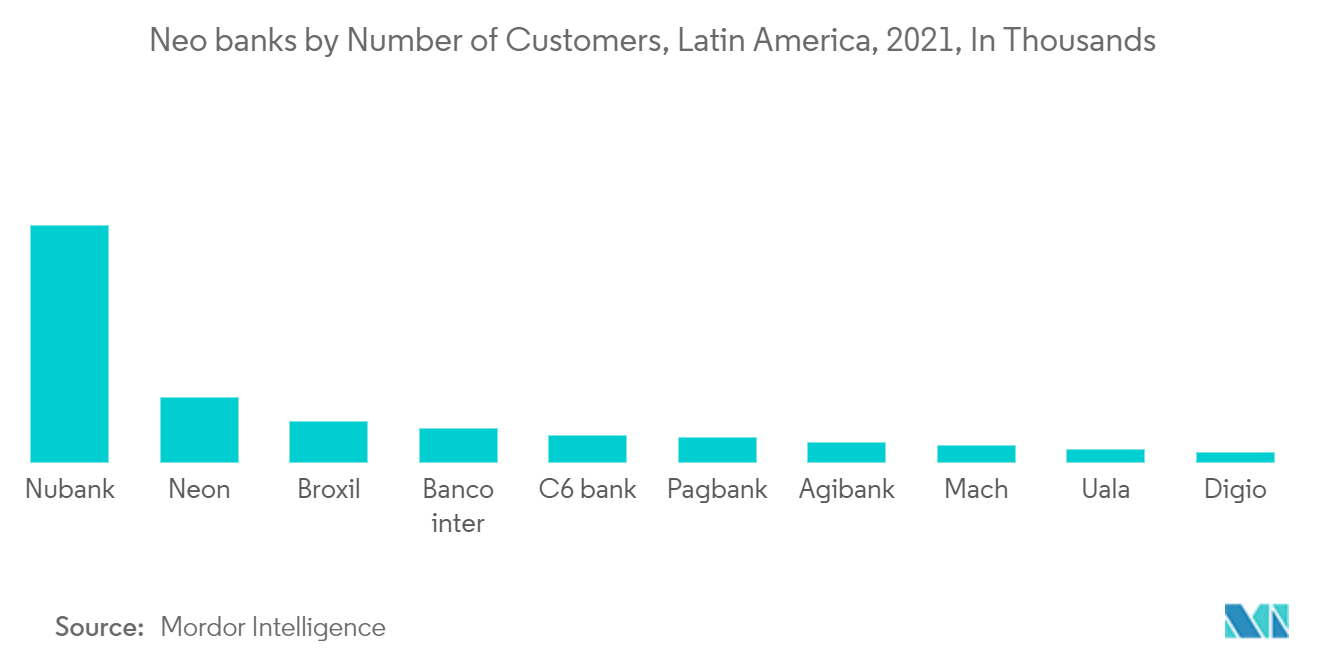 Tendances du marché néo-bancaire en Amérique latine