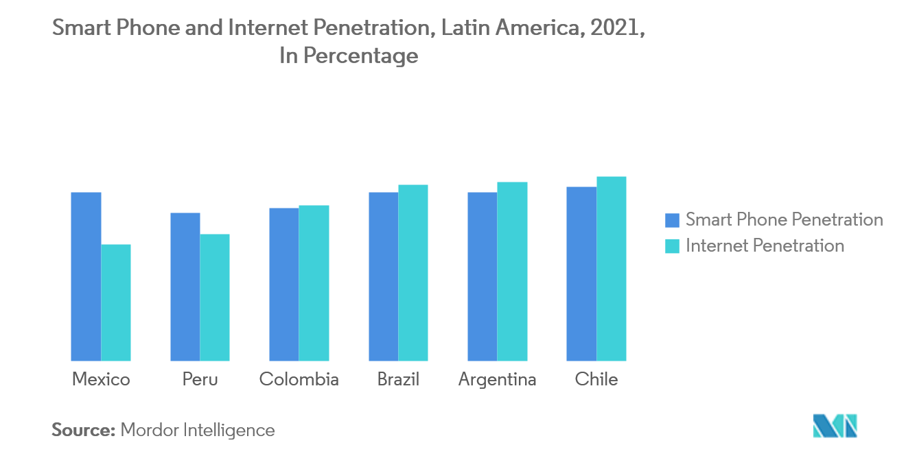 Crecimiento del mercado neobancario de América Latina