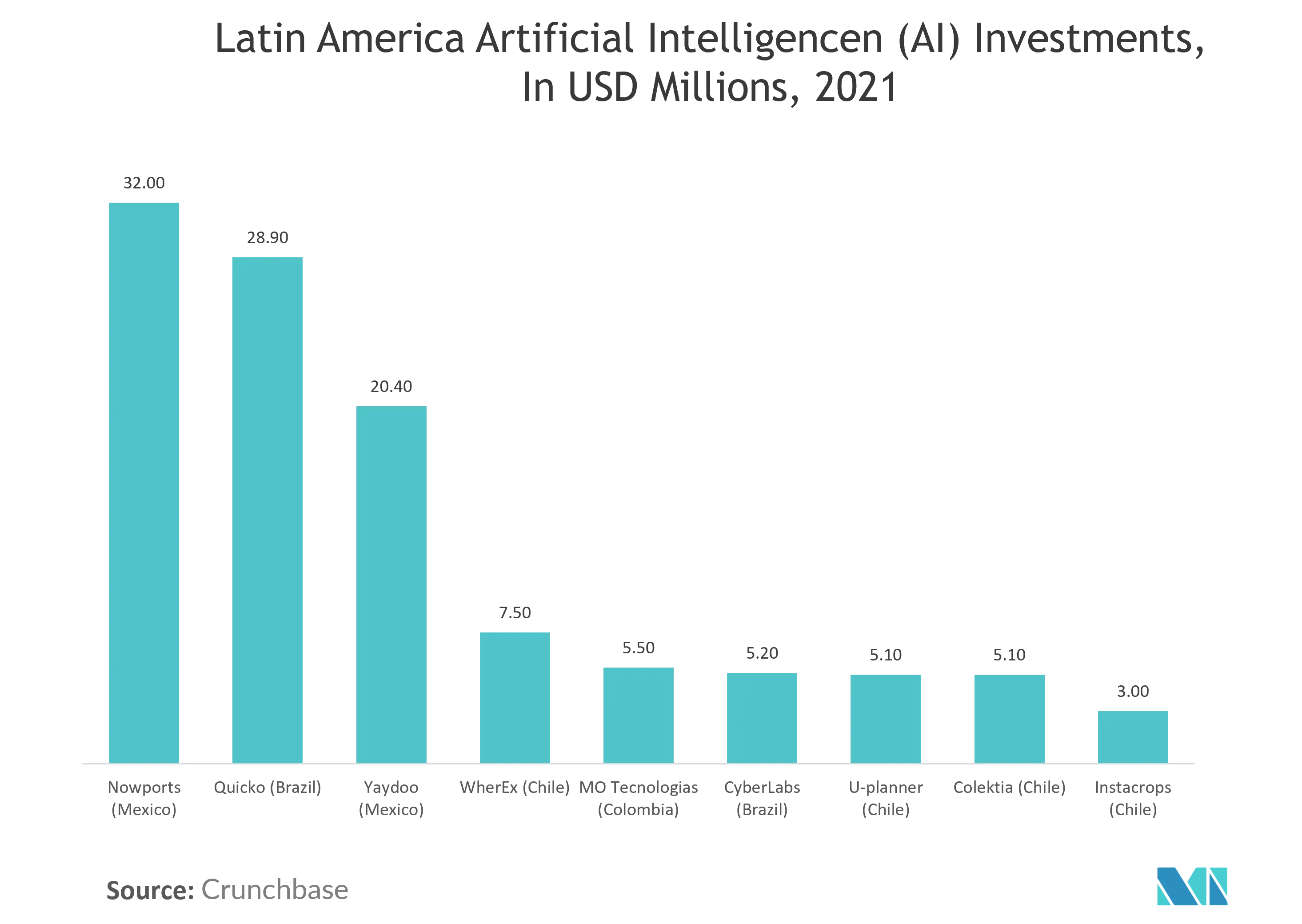سوق الرقائق العصبية في أمريكا اللاتينية