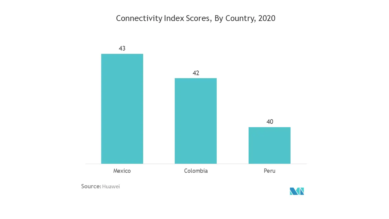  Latin America Occupancy Sensors Market