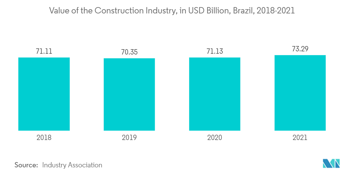 Latin America Office Real Estate Market - Value of the construction industry