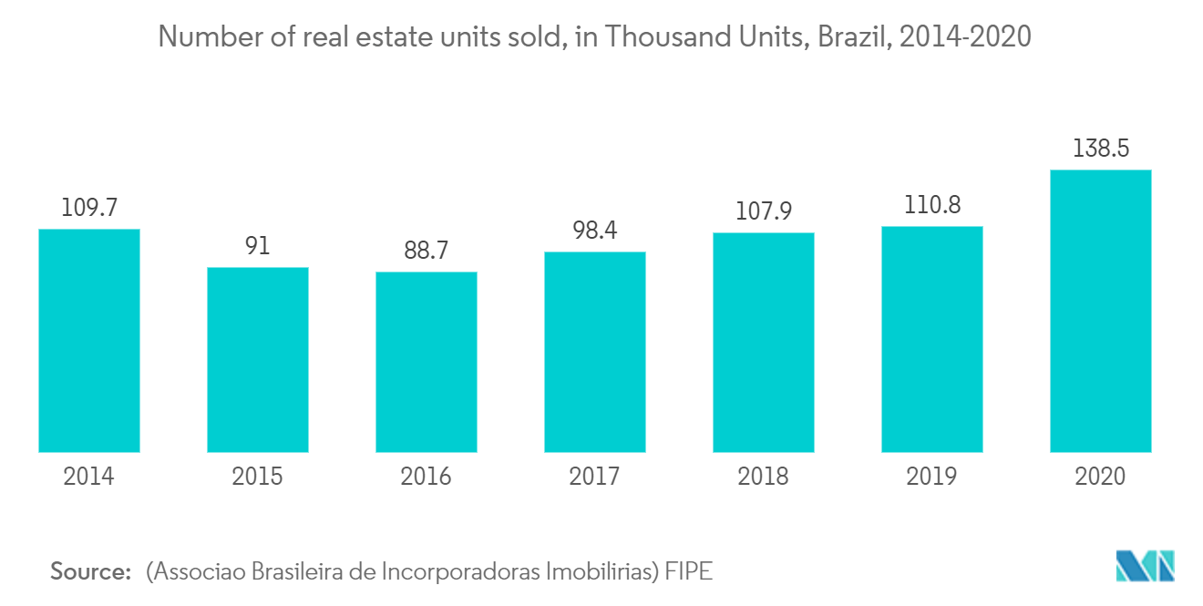Latin America Office Real Estate Market - Number of real estate units sold