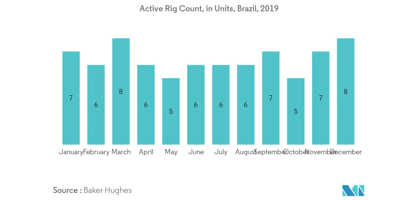 Latin America Offshore Support Vessels Market Industry- Rig Count of Brazil