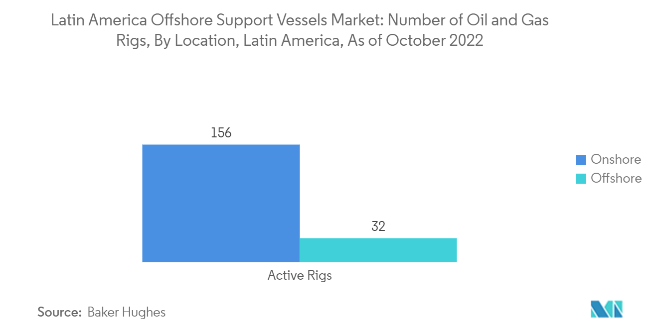 ラテンアメリカのオフショア支援船市場：2022年10月現在、ラテンアメリカの石油・ガス掘削リグ数（場所別
