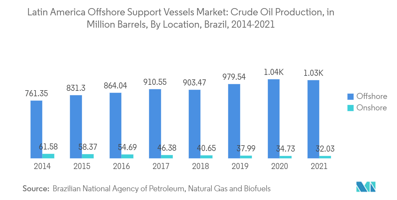 Рынок морских судов обеспечения Латинской Америки добыча сырой нефти, в миллионах баррелей, по местоположению, Бразилия, 2014-2021 гг.