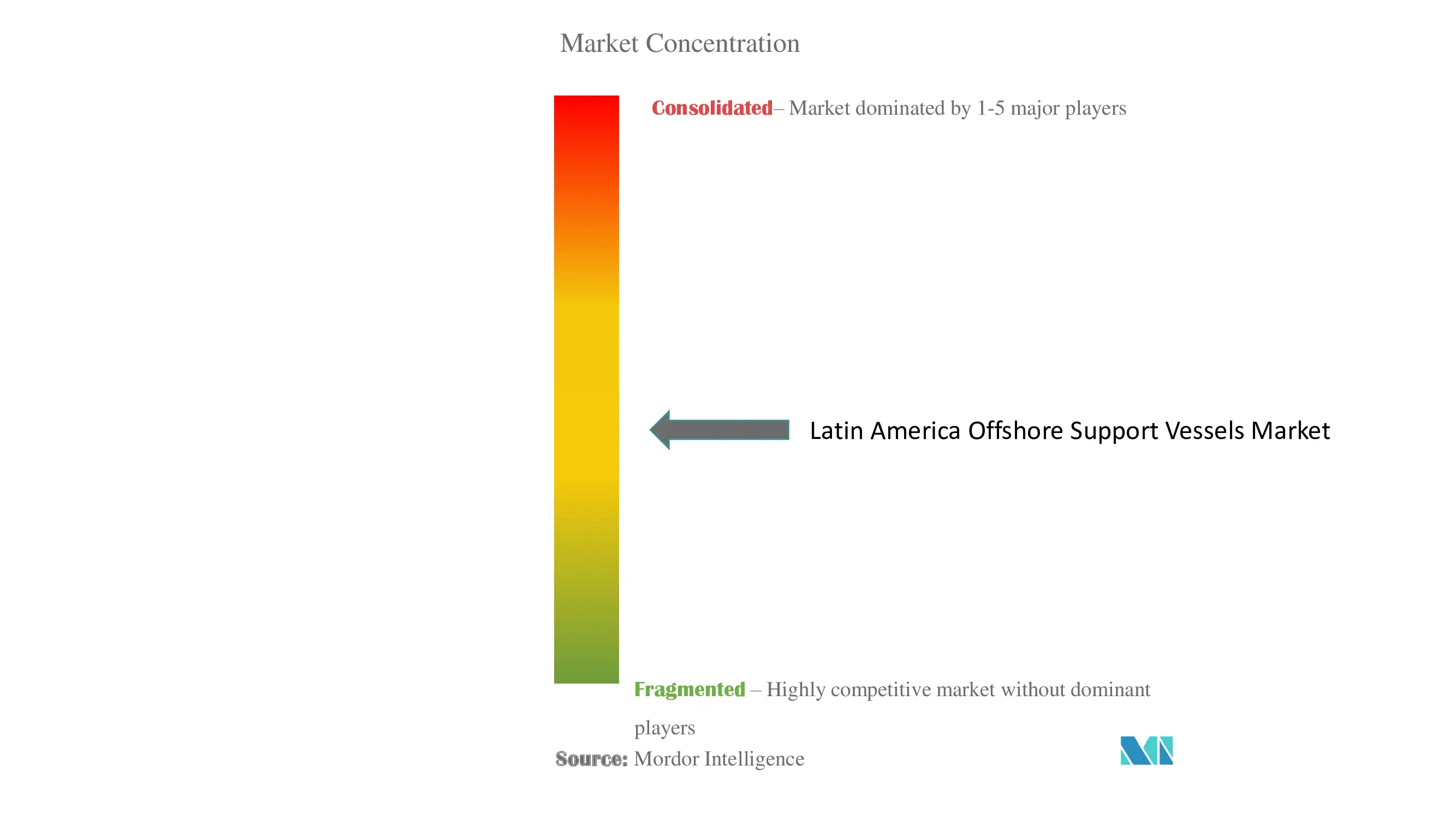 Latin America Offshore Support Vessels Market Concentration