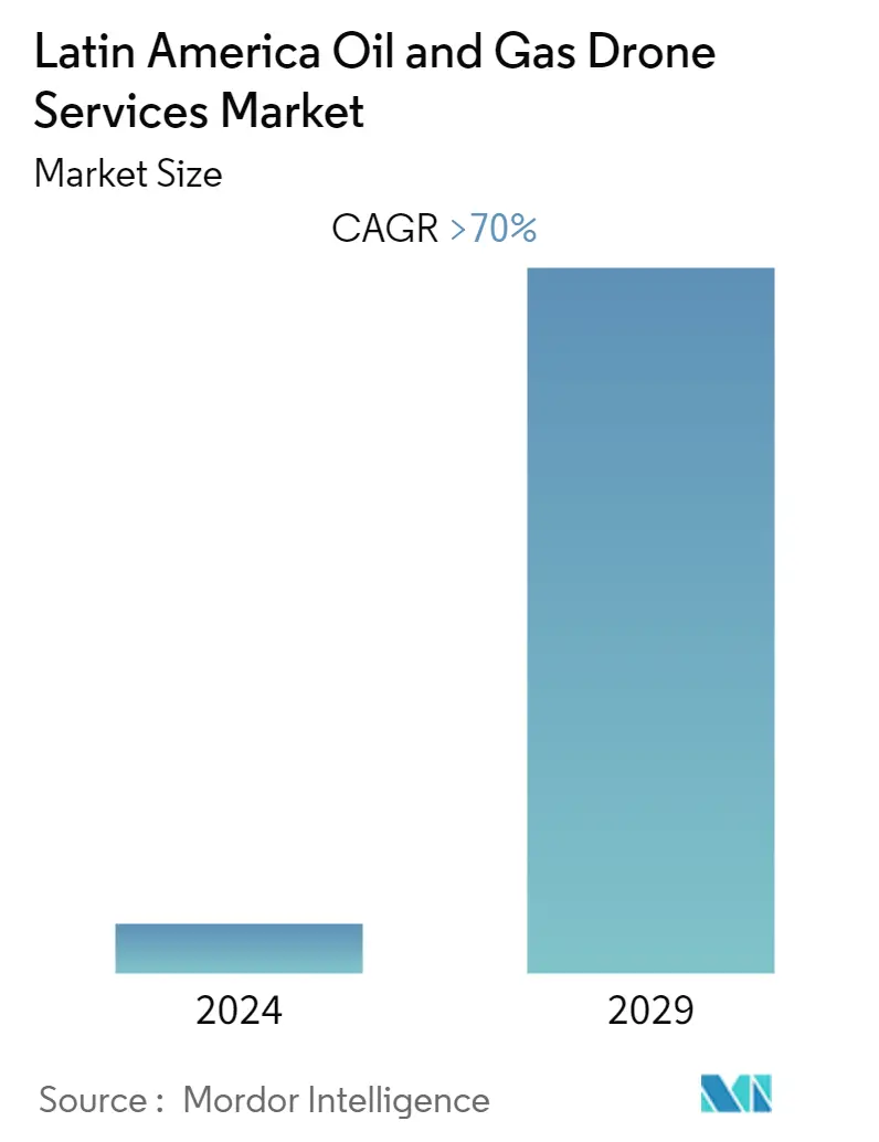 Latin America Oil & Gas Drone Services Market - Market Summary