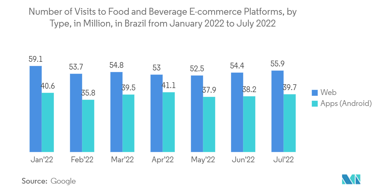Latin America Online Grocery Market: Number of Visits to Food and Beverage E-commerce Platforms, by Type, in Million, in Brazil from January 2022 to July 2022