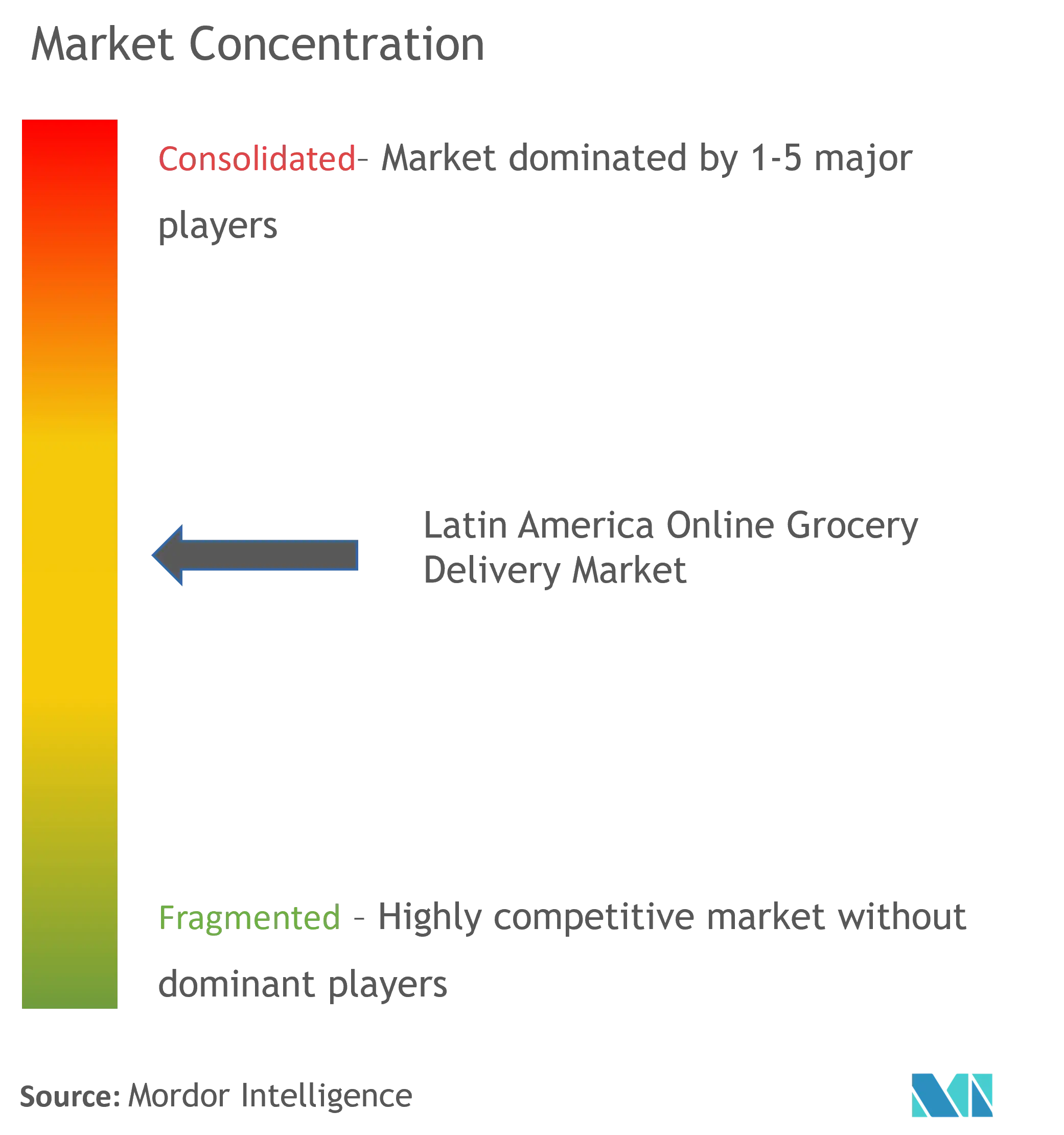 Latin America Online Grocery Market Concentration