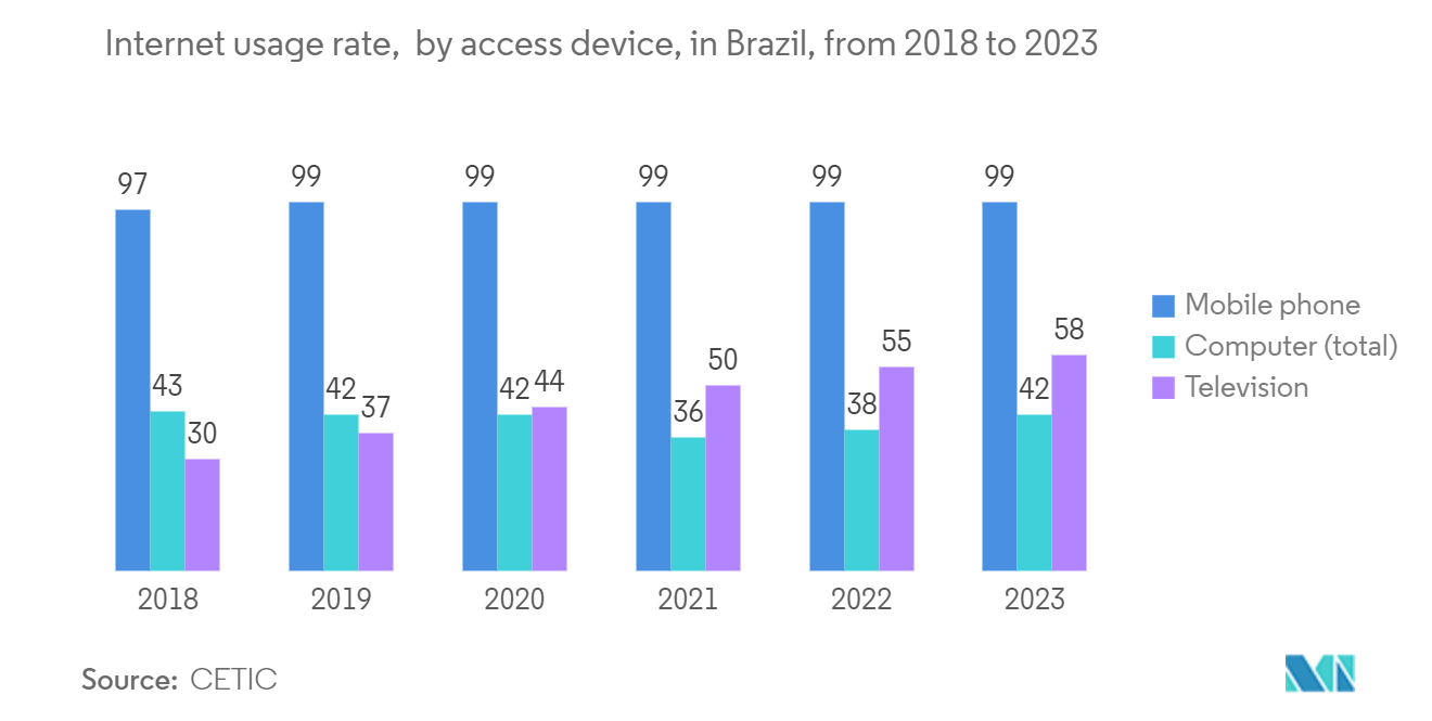 Latin America OOH And DOOH Market: Internet usage rate,  by access device, in Brazil, from 2018 to 2023