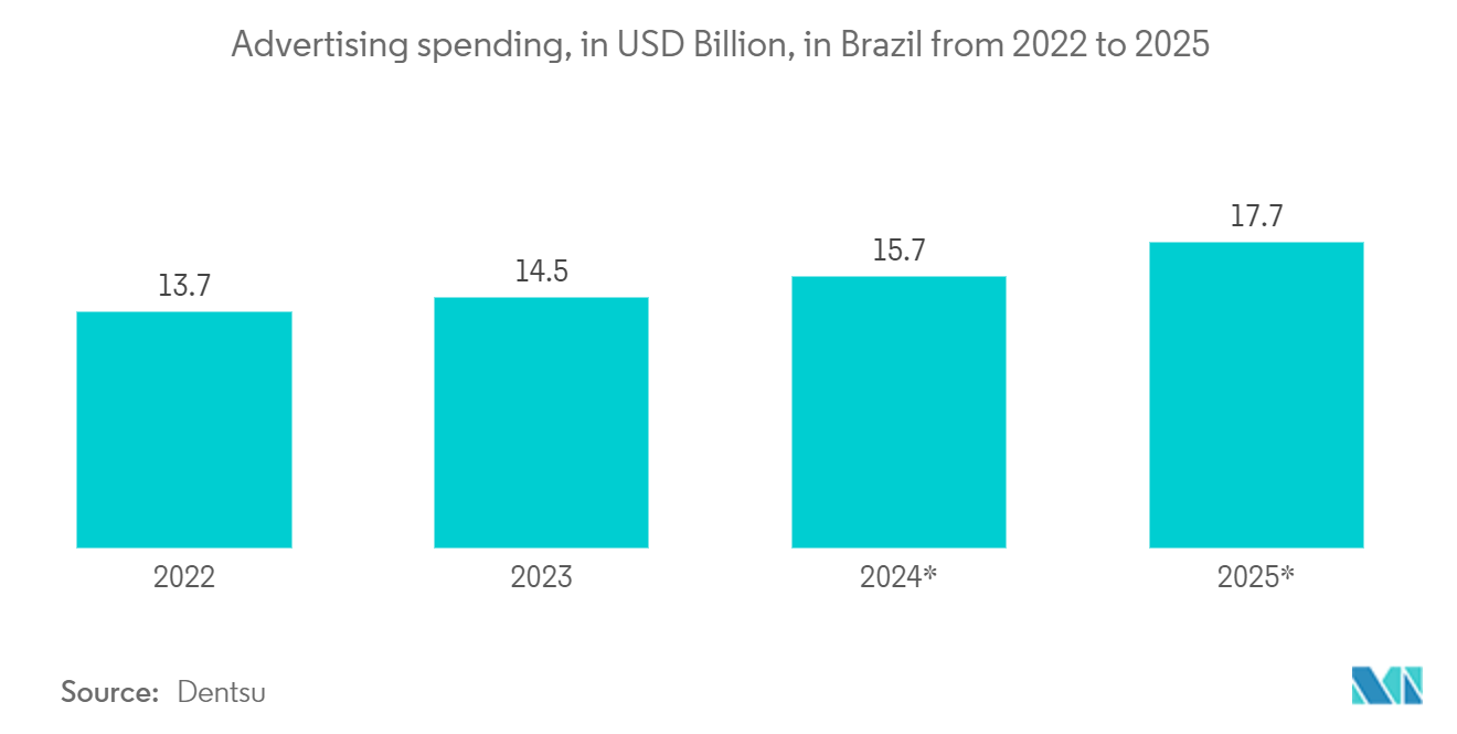 Latin America OOH And DOOH Market: Advertising spending, in USD Billion, in Brazil from 2022 to 2025 