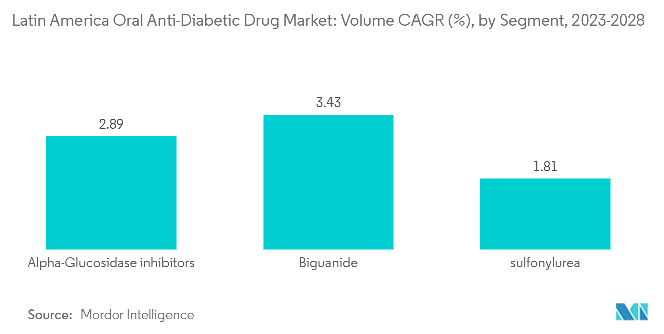 Latin America Oral Anti-Diabetic Drug Market: Volume CAGR (%), by Segment, 2023-2028