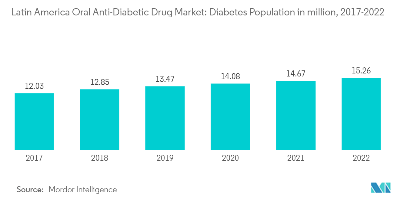 ラテンアメリカの経口抗糖尿病薬市場：糖尿病人口（百万人）、2017年〜2022年