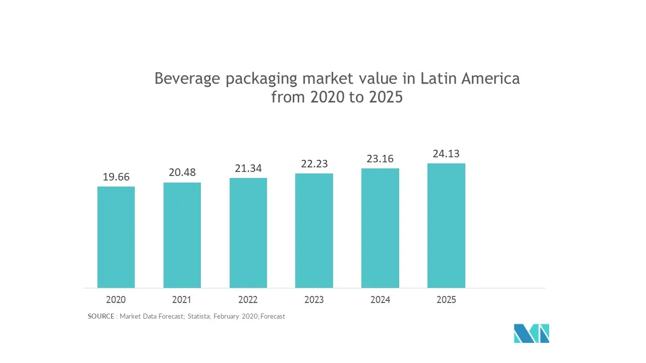 Рынок автоматизации упаковки в Латинской Америке