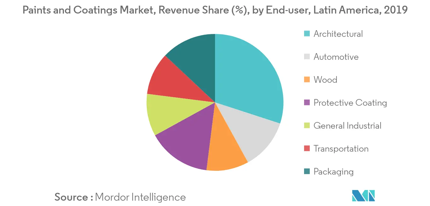 Latin America Paints and Coatings Market - Segmentation