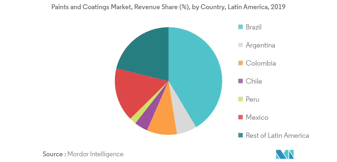 Latin America Paints and Coatings Market - Regional Trend