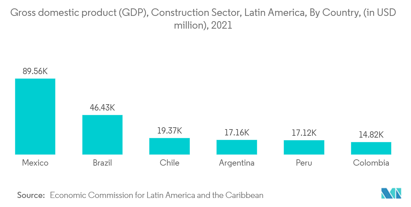 سوق الدهانات والطلاءات في أمريكا اللاتينية الناتج المحلي الإجمالي، قطاع البناء، أمريكا اللاتينية، حسب الدولة، (بمليون دولار أمريكي)، 2021