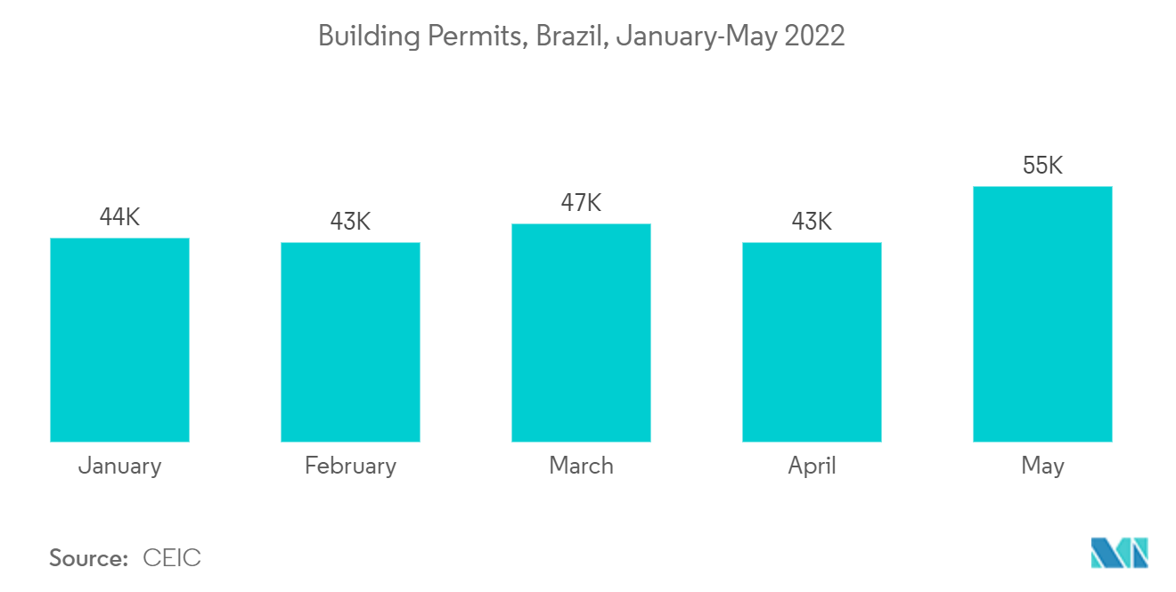 ラテンアメリカの塗料とコーティング市場建築許可数（ブラジル）：2022年1月～5月