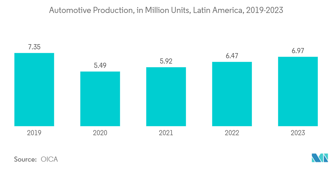 Latin America Paints And Coatings Market: Automotive Production, in Million Units, Latin America, 2019-2023