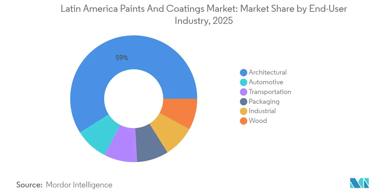 Latin America Paints And Coatings Market: Market Share by End-User Industry, 2025