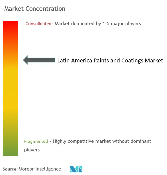 ラテンアメリカの塗料とコーティング市場の集中度