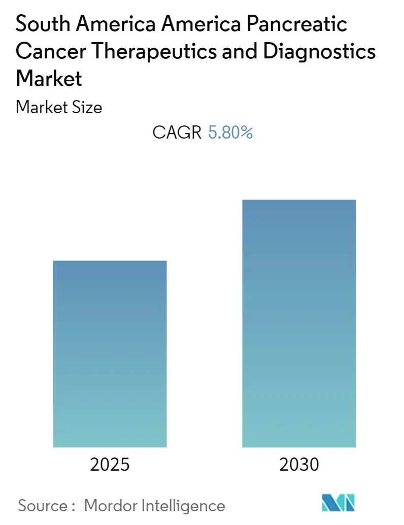 Latin America Pancreatic Cancer Therapeutics Diagnostics Market size and growth rate (CAGR) chart from 2025 to 2030