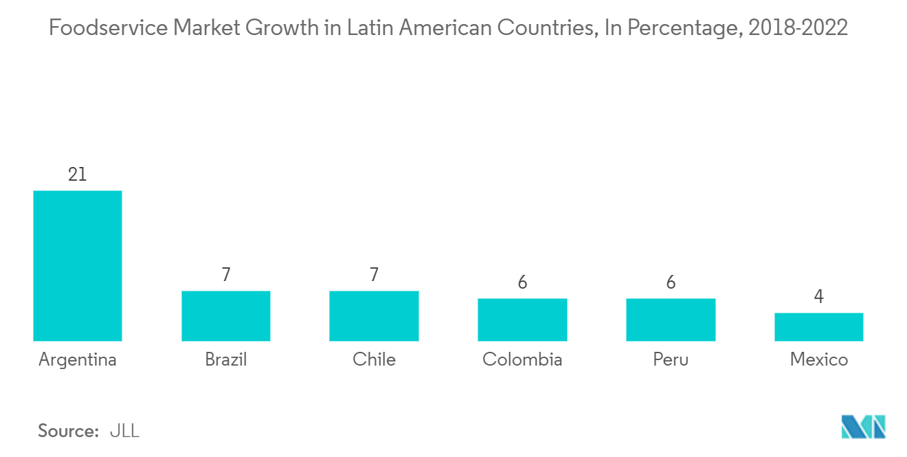 拉丁美洲纸包装市场：2018-2022 年拉丁美洲国家食品服务市场增长百分比