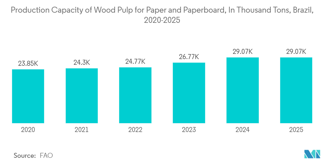 Markt für Papierverpackungen in Lateinamerika Produktionskapazität von Holzzellstoff für Papier und Pappe, in Tausend Tonnen, Brasilien, 2020–2025