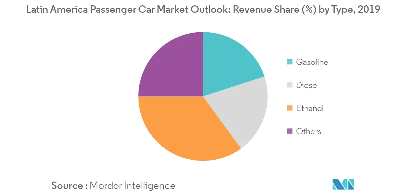 Latin America Passenger Car Market Key Trends