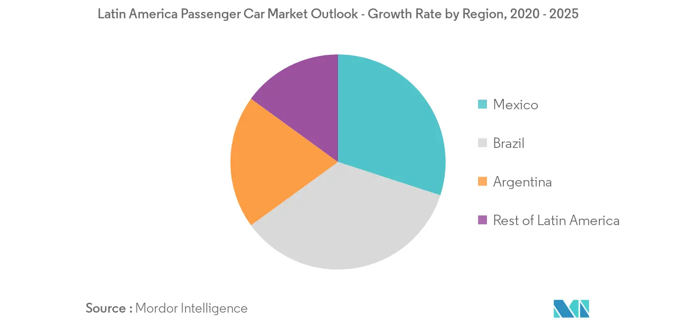 Latin America Passenger Car Market Growth by Region