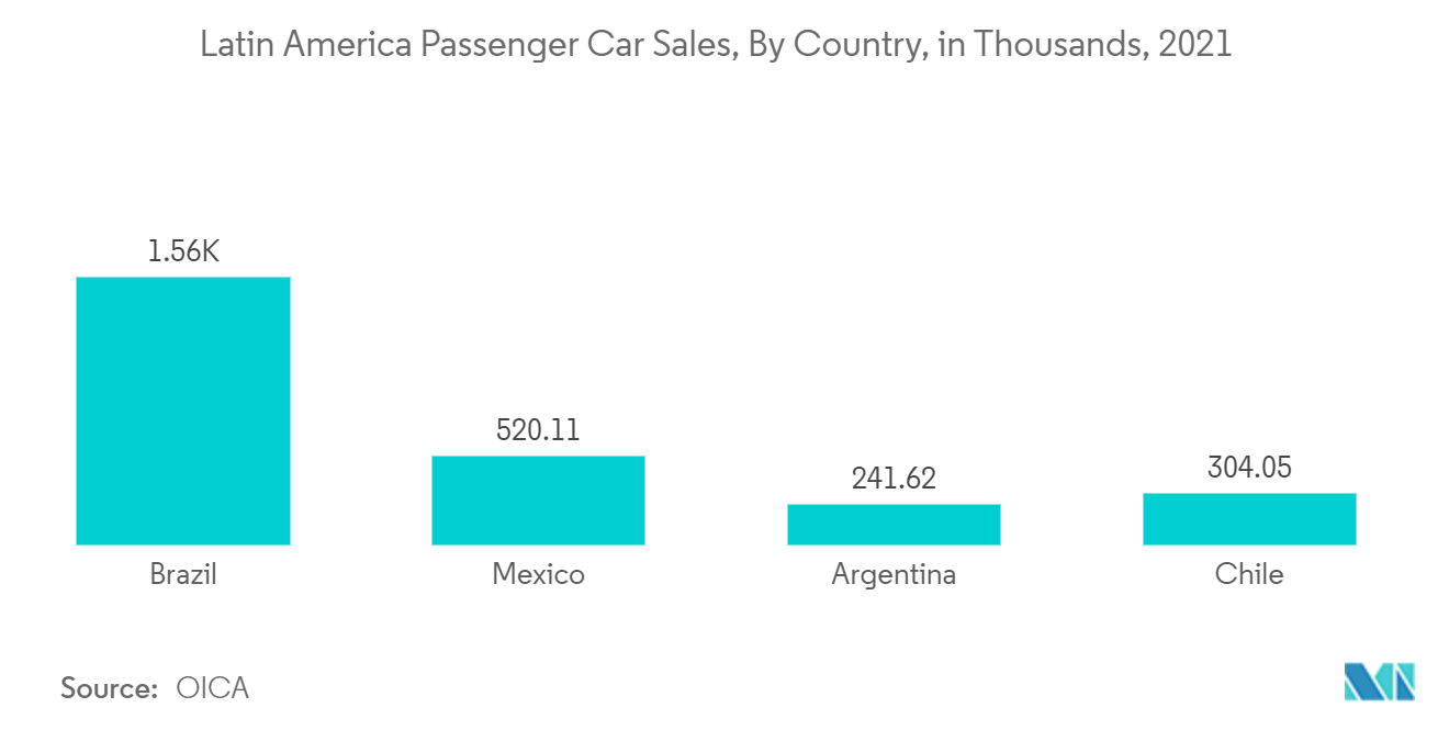 拉丁美洲乘用车市场：2021 年拉丁美洲乘用车销量（按国家/地区）（单位：千辆）