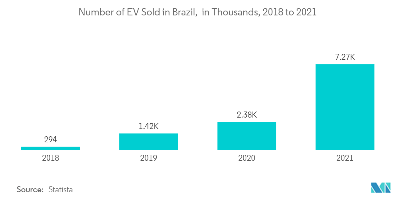 سوق سيارات الركاب في أمريكا اللاتينية عدد السيارات الكهربائية المباعة في البرازيل، بالآلاف، من 2018 إلى 2021