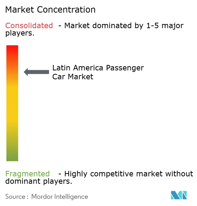 Key Market Players and Market Concentration
