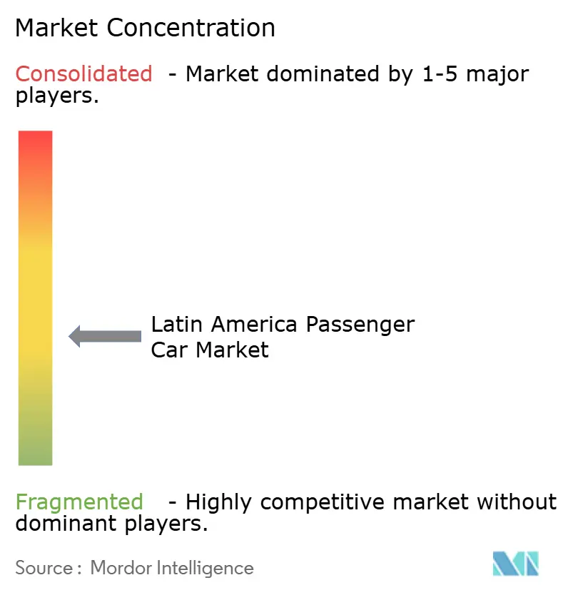 Latin America Passenger Car Market Concentration